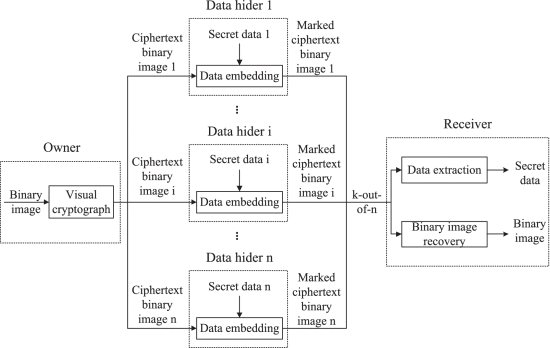 点击查看大图 Framework for Multi-Party Reversible Data Hiding in Ciphertext Binary Images Based on Visual Cryptography